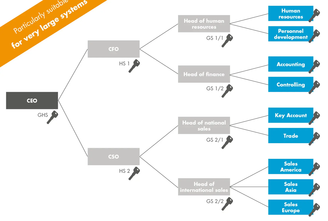 Configure locking systems