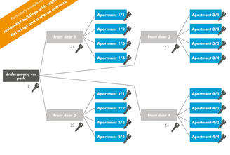 Configure locking systems